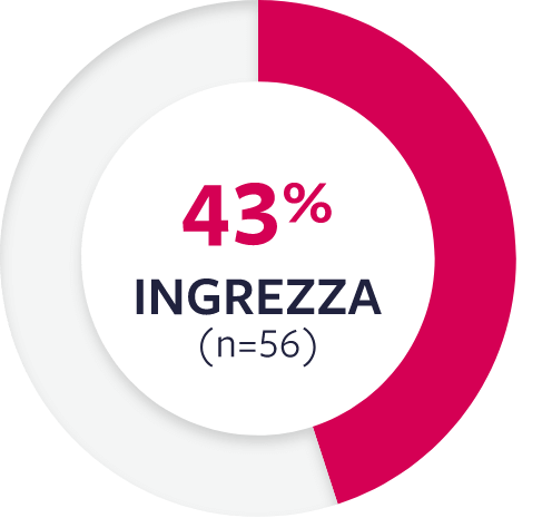 43% INGREZZA CGI-C response rate
