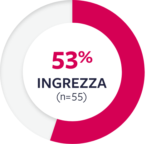 53% INGREZZA PGI-C response rate