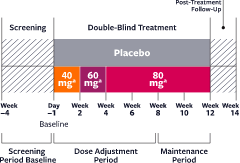 KINECT-HD: INGREZZA pivotal study design for HD chorea, chart