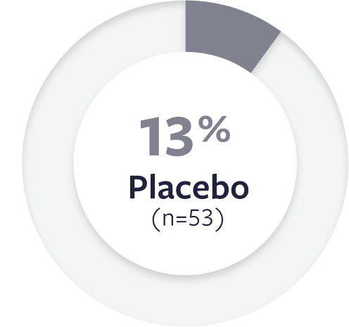 13% placebo CGI-C response rate