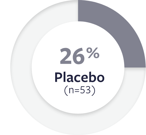26% Placebo PGI-C response rate