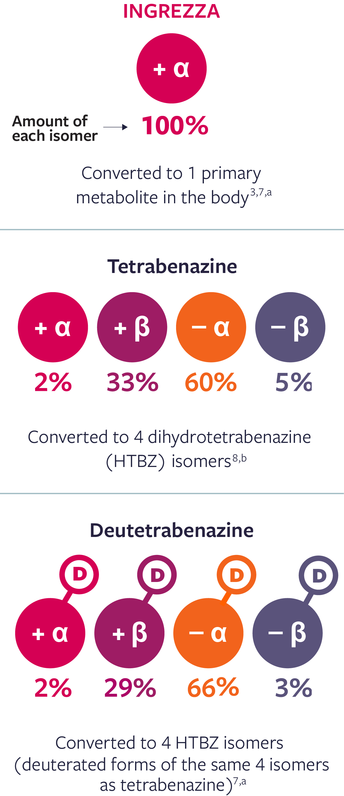 INGREZZA, Tetrabenazine, & Deutetrabenazine to isomer, chart